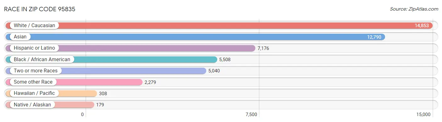Race in Zip Code 95835