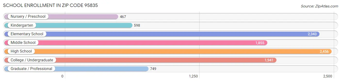 School Enrollment in Zip Code 95835