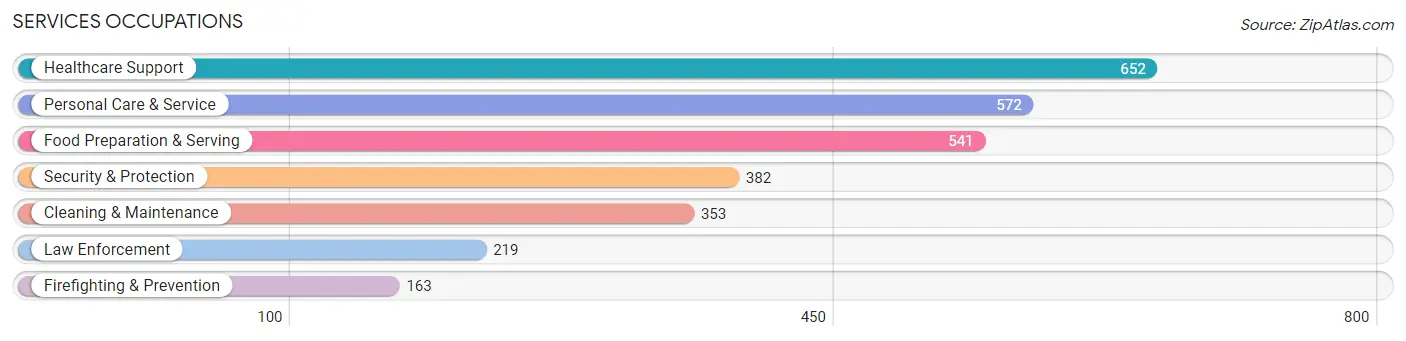 Services Occupations in Zip Code 95835