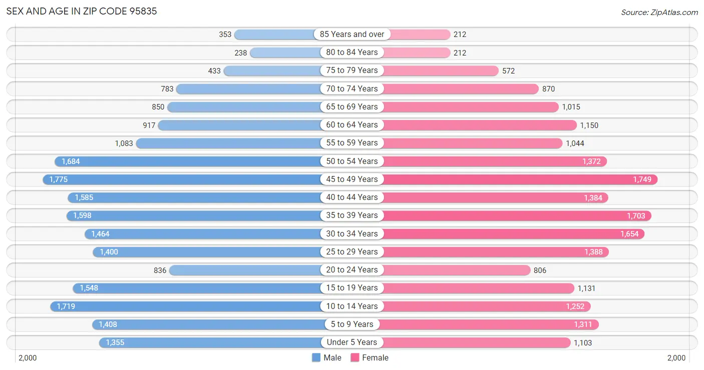 Sex and Age in Zip Code 95835