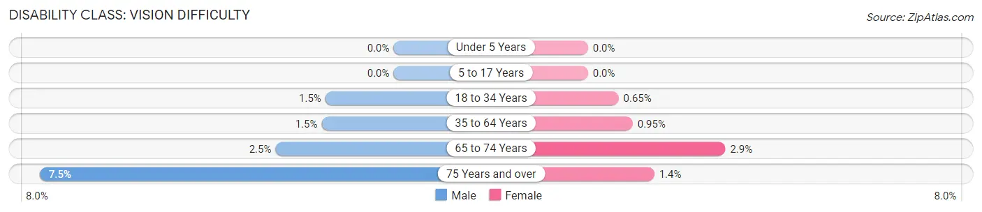 Disability in Zip Code 95835: <span>Vision Difficulty</span>