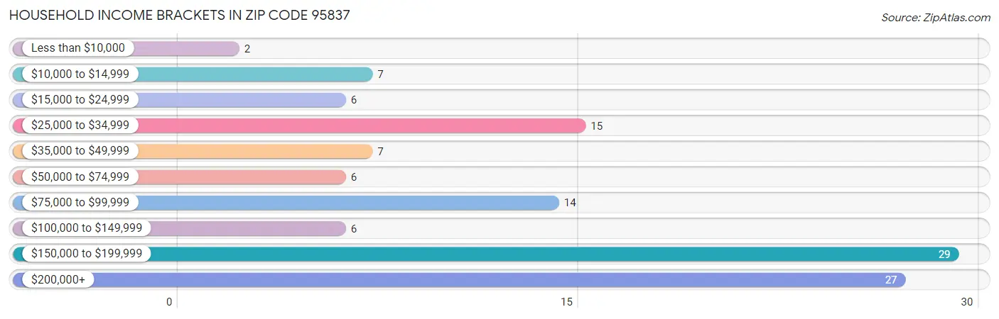 Household Income Brackets in Zip Code 95837