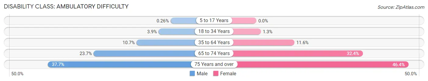 Disability in Zip Code 95838: <span>Ambulatory Difficulty</span>