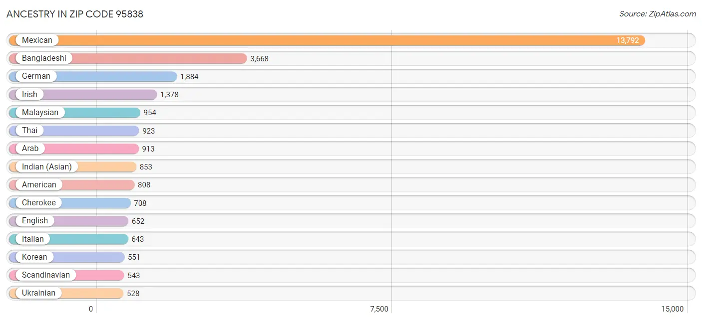 Ancestry in Zip Code 95838