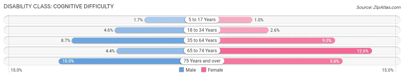 Disability in Zip Code 95838: <span>Cognitive Difficulty</span>