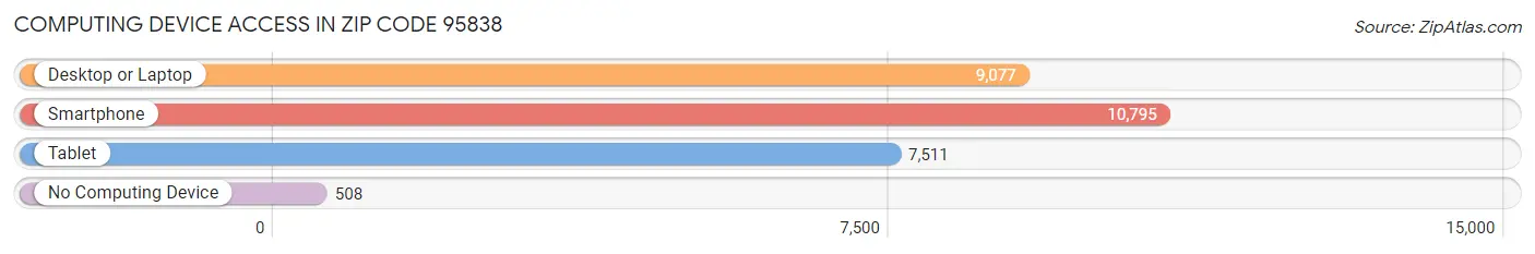 Computing Device Access in Zip Code 95838