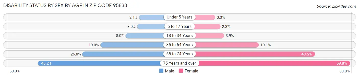 Disability Status by Sex by Age in Zip Code 95838