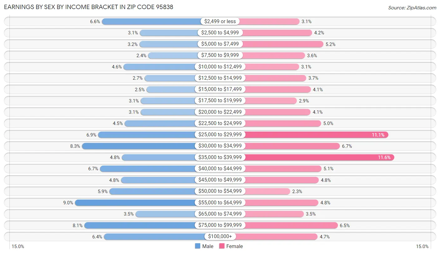 Earnings by Sex by Income Bracket in Zip Code 95838