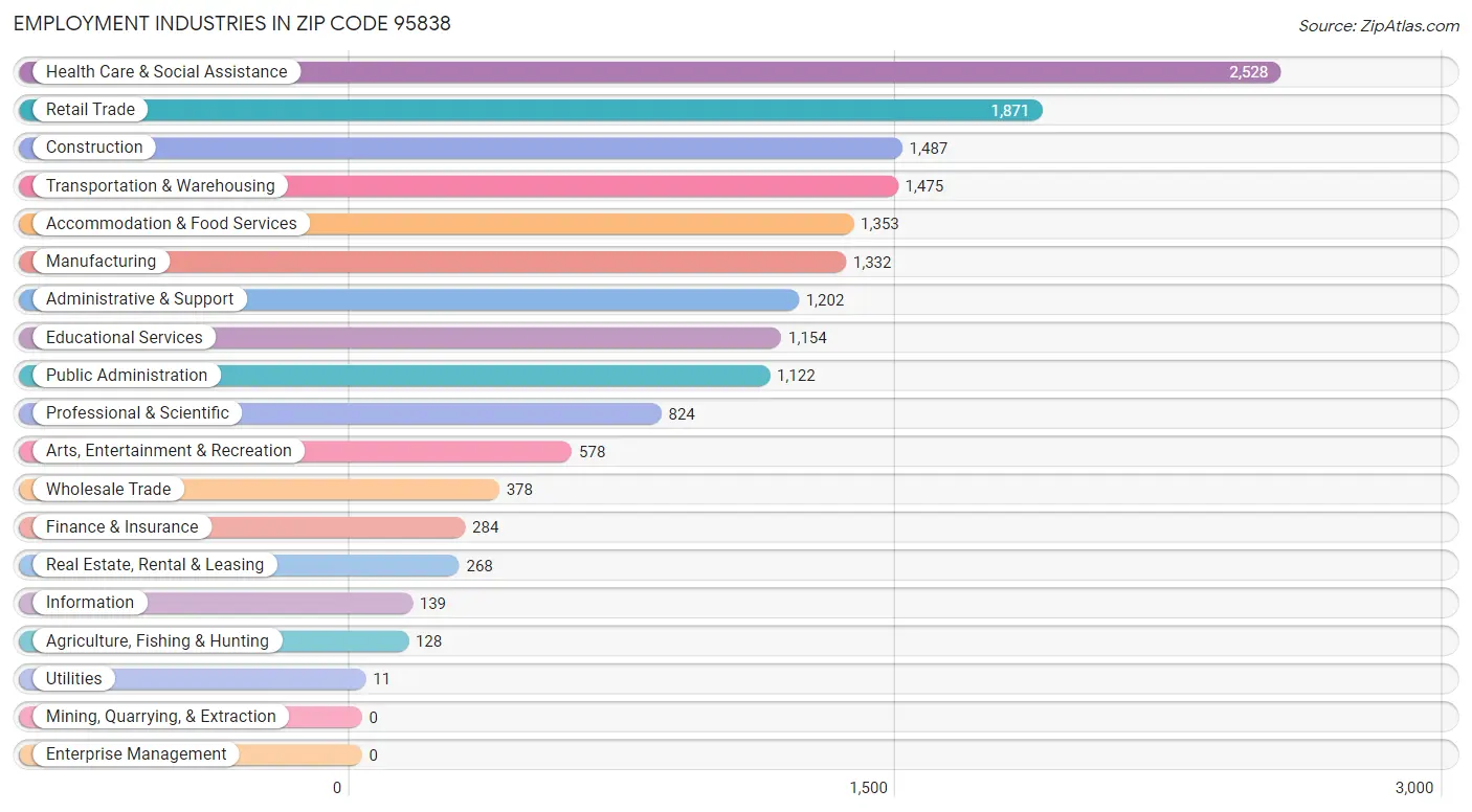 Employment Industries in Zip Code 95838