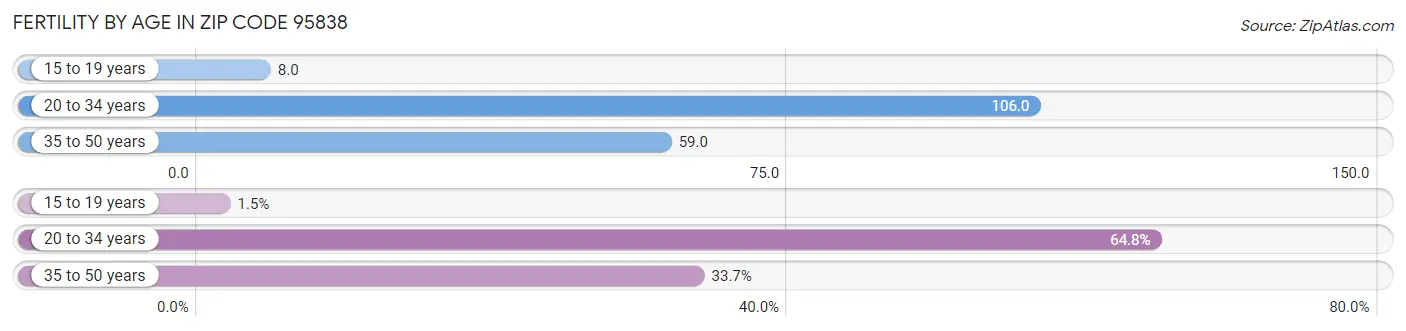 Female Fertility by Age in Zip Code 95838