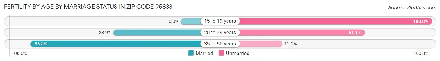 Female Fertility by Age by Marriage Status in Zip Code 95838