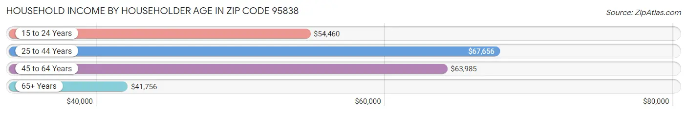 Household Income by Householder Age in Zip Code 95838