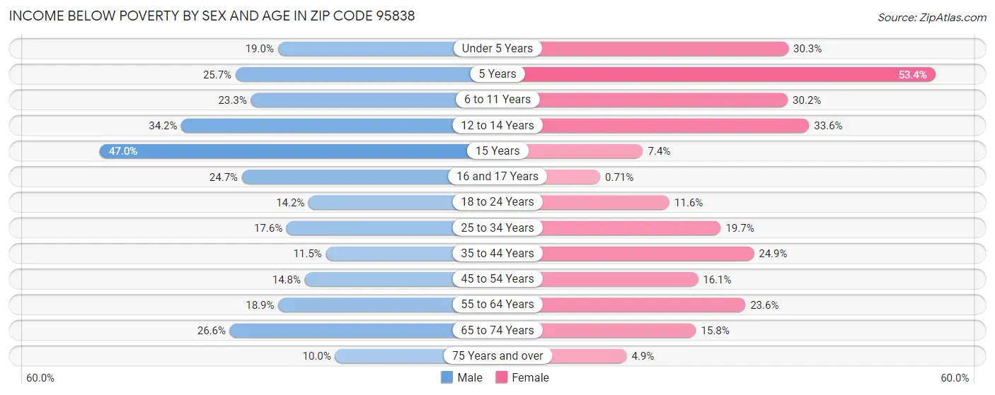 Income Below Poverty by Sex and Age in Zip Code 95838