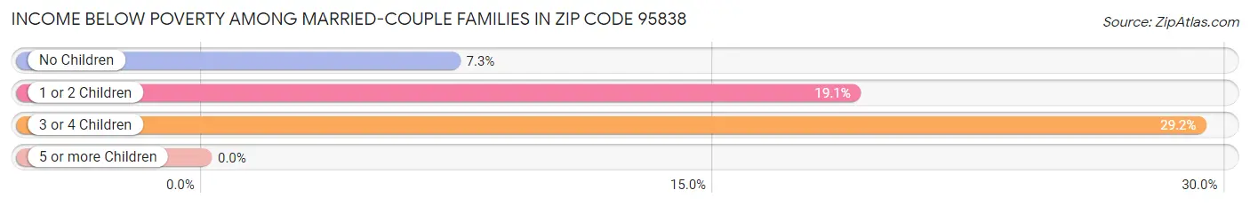 Income Below Poverty Among Married-Couple Families in Zip Code 95838