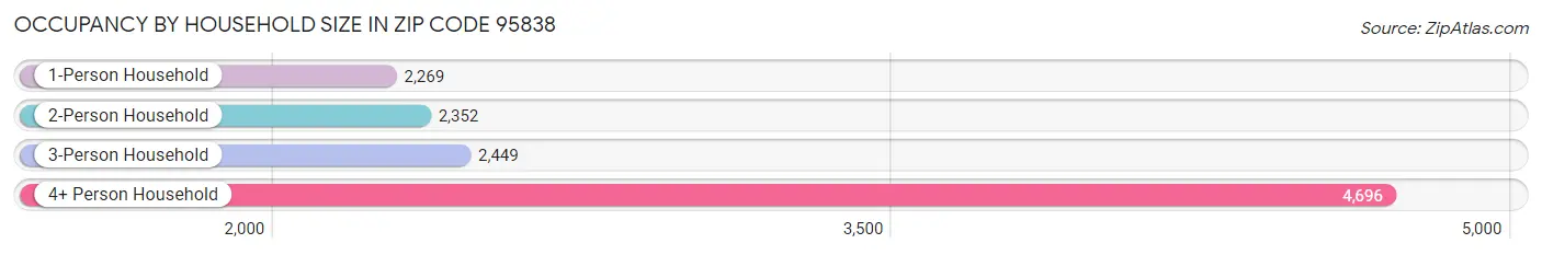 Occupancy by Household Size in Zip Code 95838