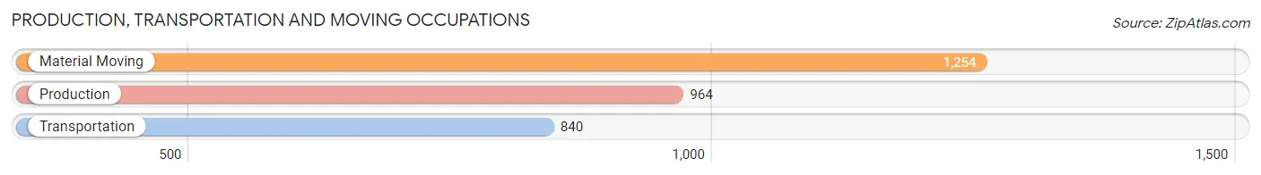Production, Transportation and Moving Occupations in Zip Code 95838