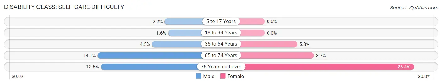 Disability in Zip Code 95838: <span>Self-Care Difficulty</span>