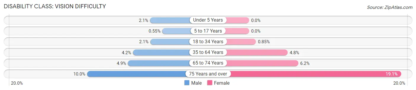 Disability in Zip Code 95838: <span>Vision Difficulty</span>