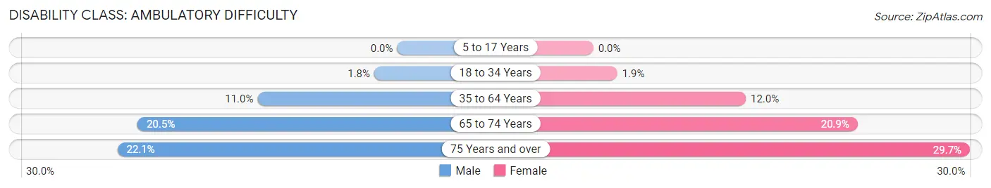Disability in Zip Code 95842: <span>Ambulatory Difficulty</span>