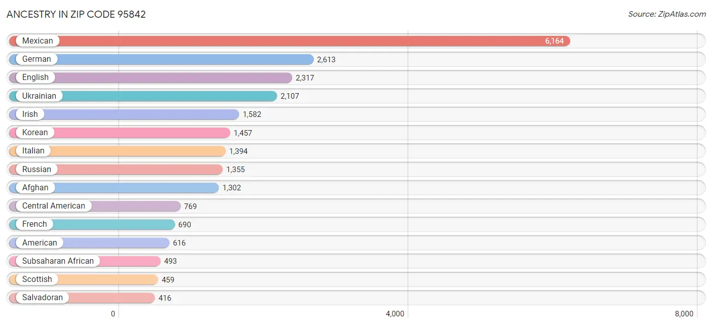 Ancestry in Zip Code 95842