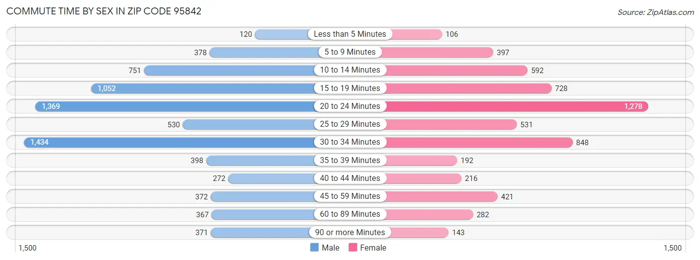 Commute Time by Sex in Zip Code 95842