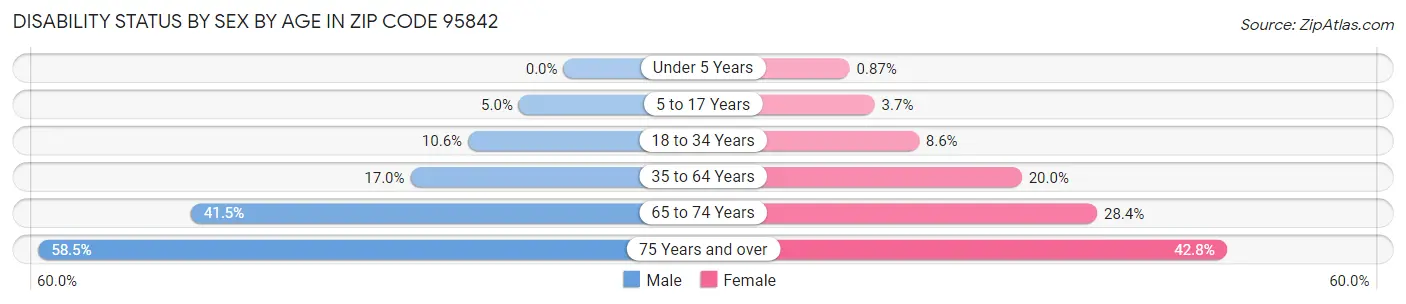 Disability Status by Sex by Age in Zip Code 95842