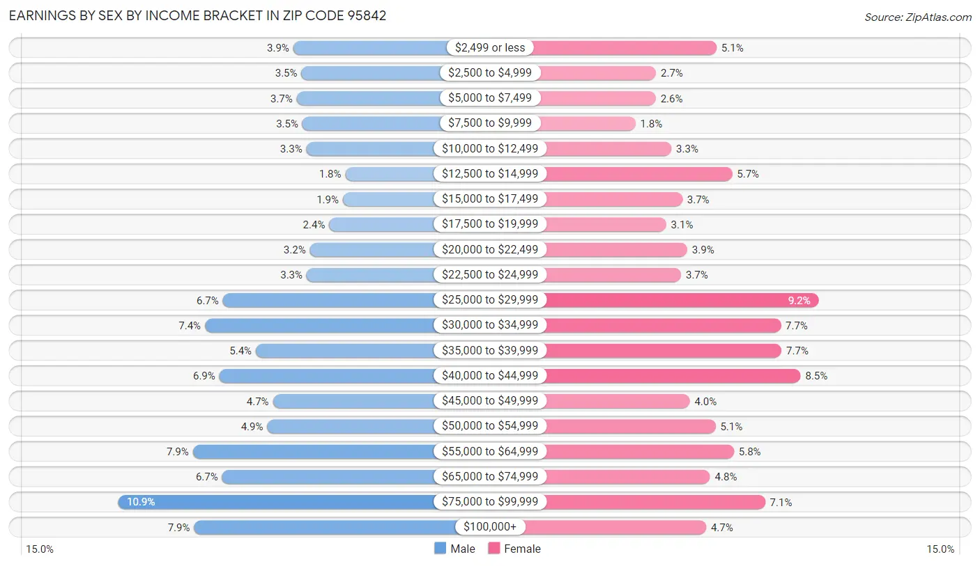 Earnings by Sex by Income Bracket in Zip Code 95842