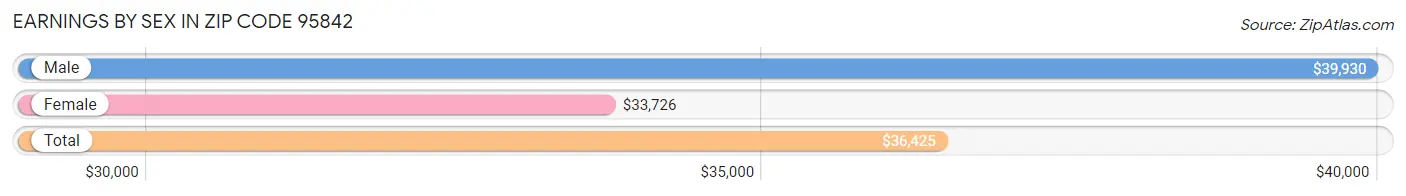 Earnings by Sex in Zip Code 95842