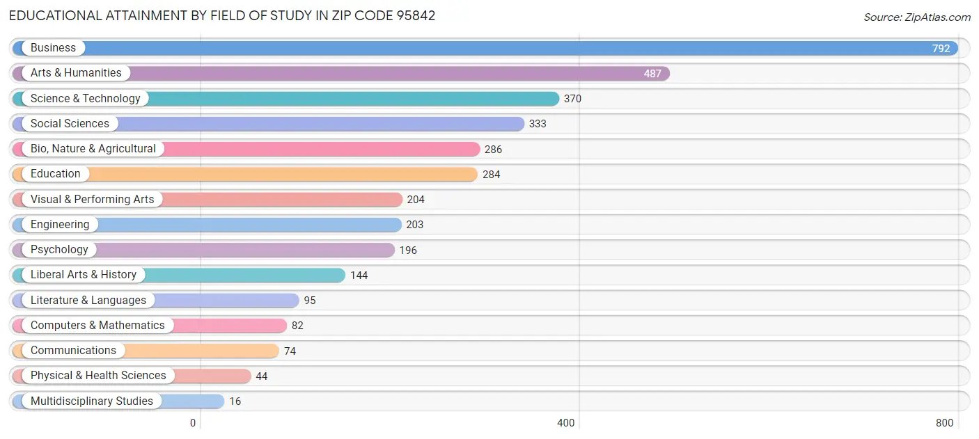 Educational Attainment by Field of Study in Zip Code 95842