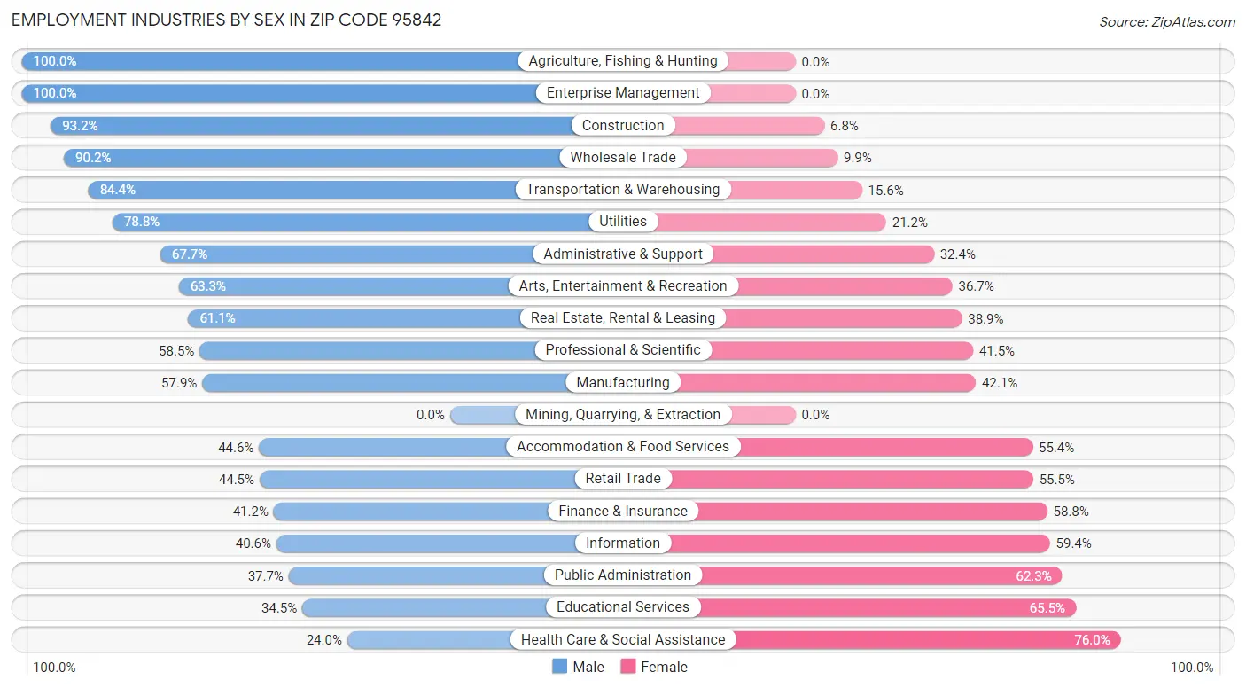 Employment Industries by Sex in Zip Code 95842