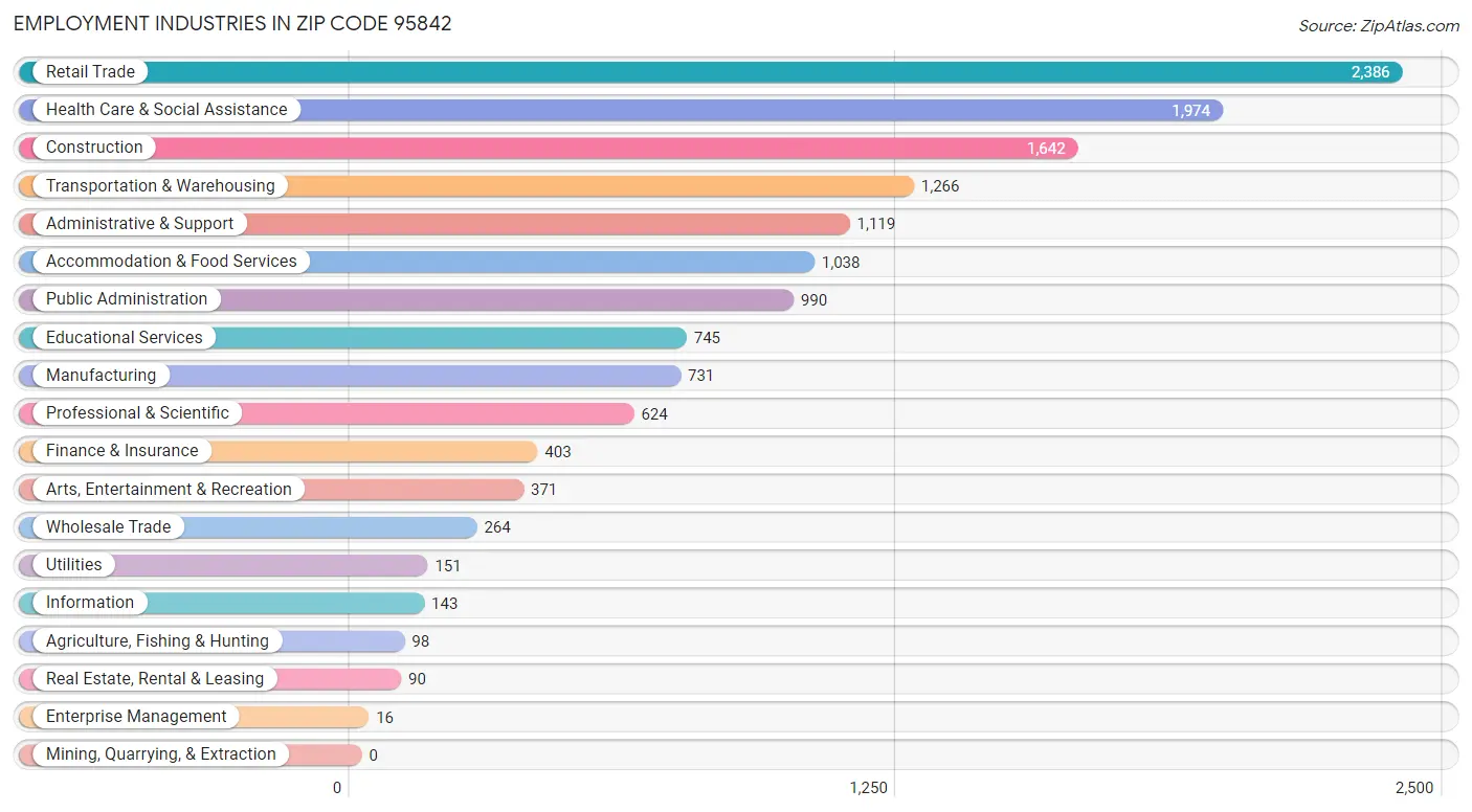 Employment Industries in Zip Code 95842