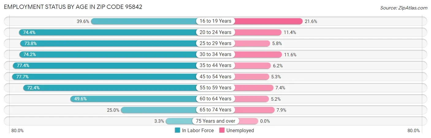 Employment Status by Age in Zip Code 95842