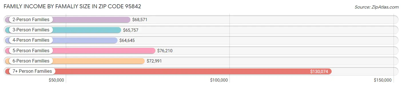 Family Income by Famaliy Size in Zip Code 95842