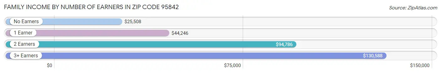 Family Income by Number of Earners in Zip Code 95842