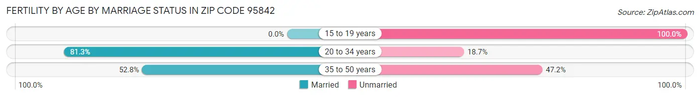 Female Fertility by Age by Marriage Status in Zip Code 95842