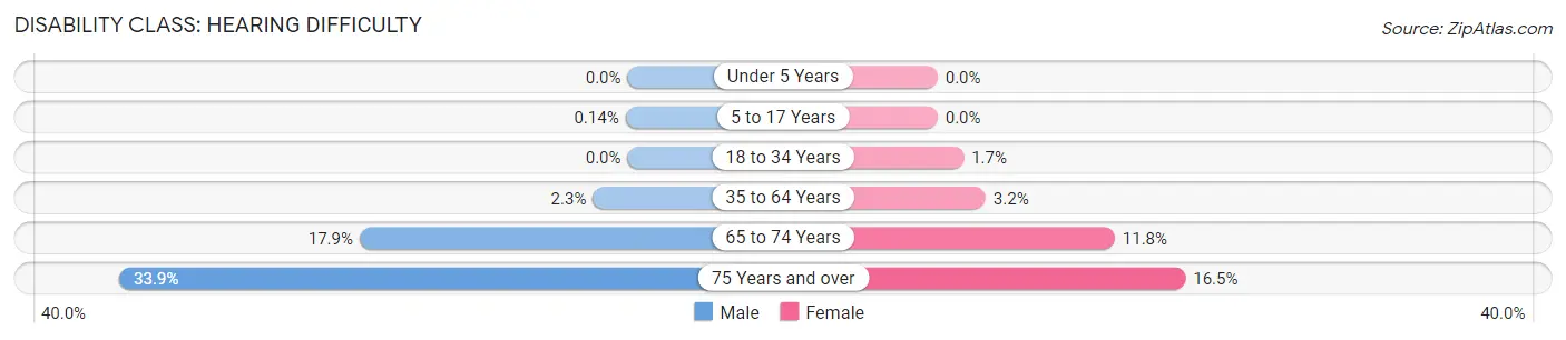 Disability in Zip Code 95842: <span>Hearing Difficulty</span>