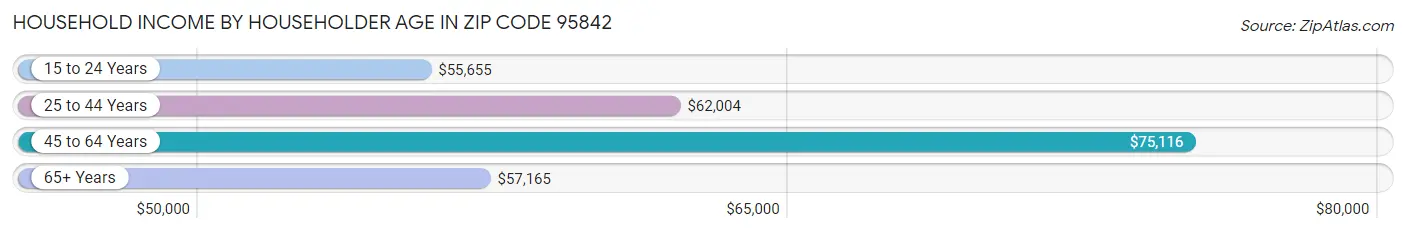 Household Income by Householder Age in Zip Code 95842