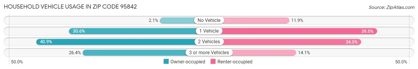 Household Vehicle Usage in Zip Code 95842