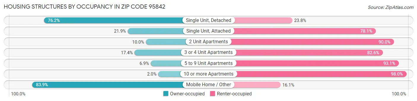 Housing Structures by Occupancy in Zip Code 95842