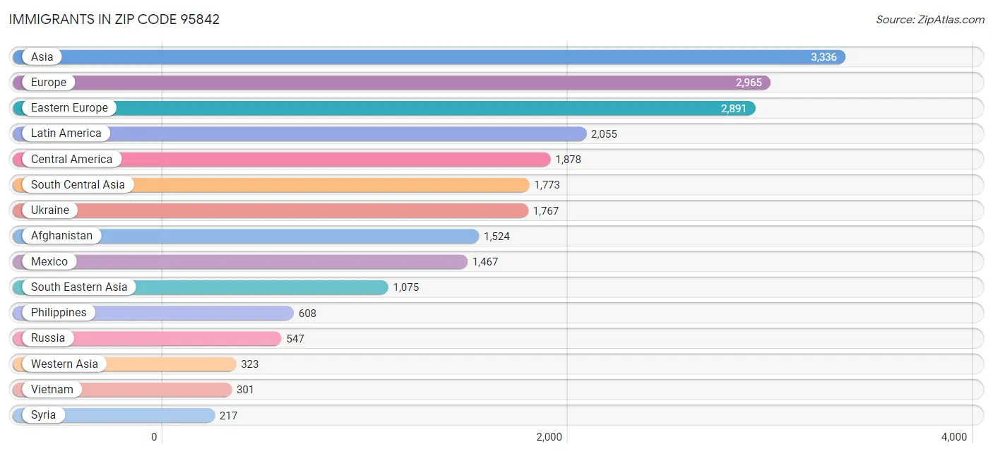 Immigrants in Zip Code 95842