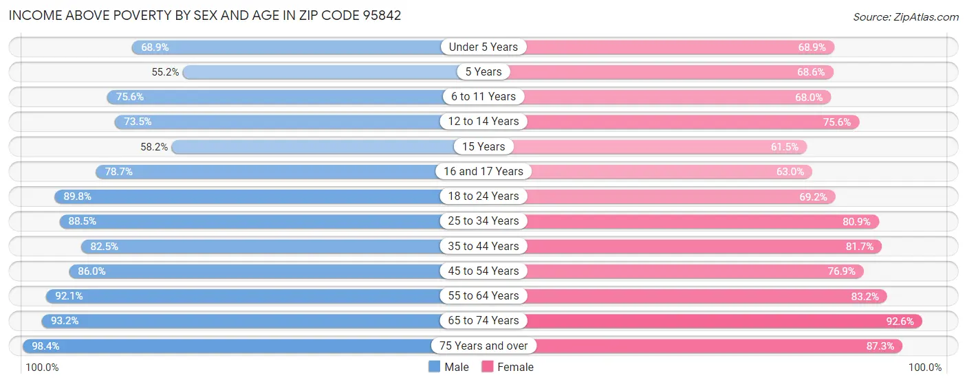 Income Above Poverty by Sex and Age in Zip Code 95842