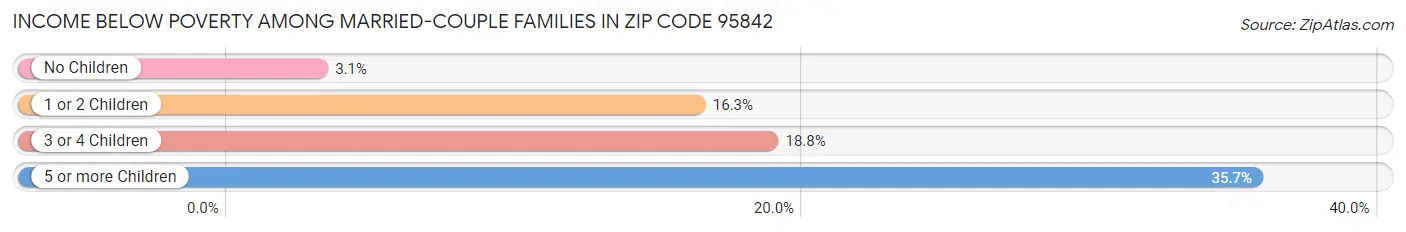 Income Below Poverty Among Married-Couple Families in Zip Code 95842