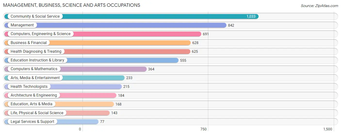 Management, Business, Science and Arts Occupations in Zip Code 95842