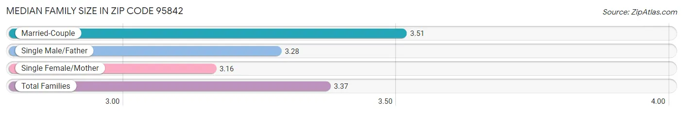 Median Family Size in Zip Code 95842