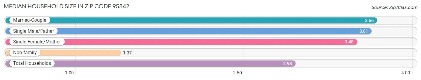 Median Household Size in Zip Code 95842