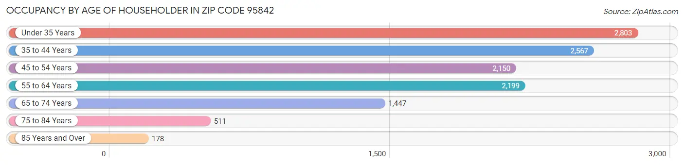 Occupancy by Age of Householder in Zip Code 95842
