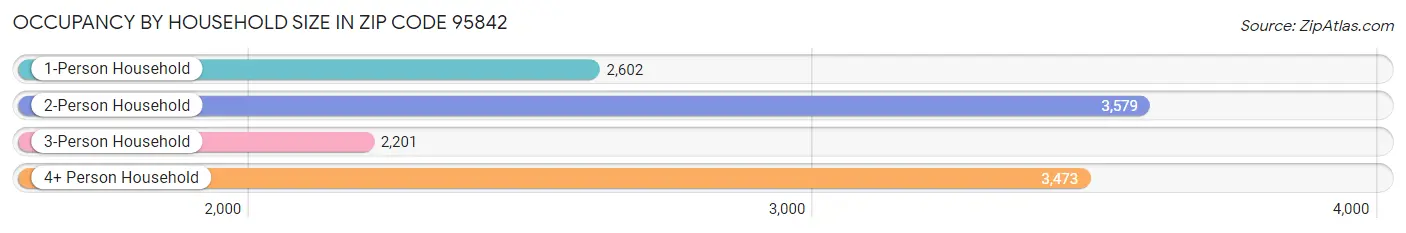 Occupancy by Household Size in Zip Code 95842