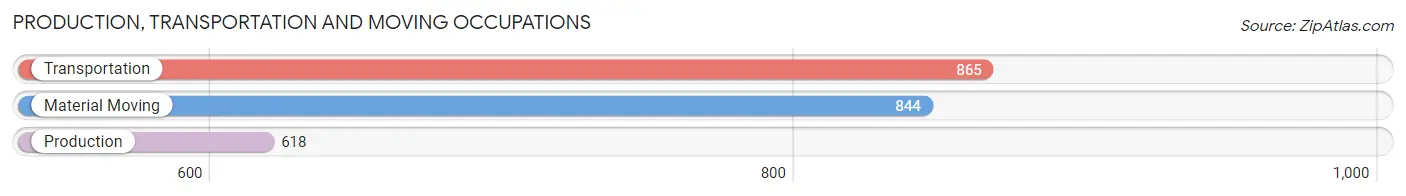 Production, Transportation and Moving Occupations in Zip Code 95842