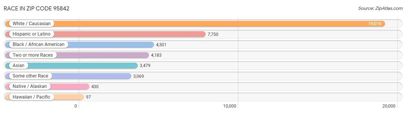 Race in Zip Code 95842
