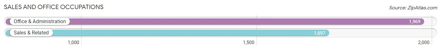Sales and Office Occupations in Zip Code 95842